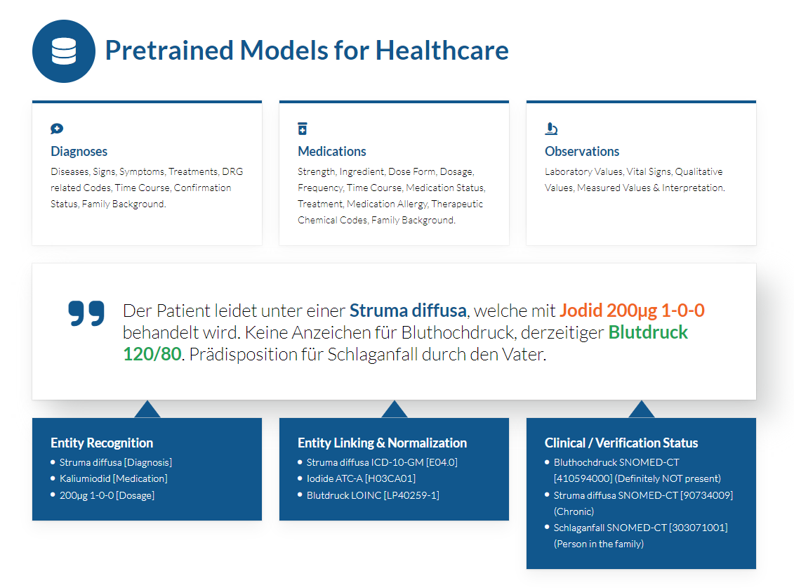 Pretrained Models for Averbis Healthcare Cloud API